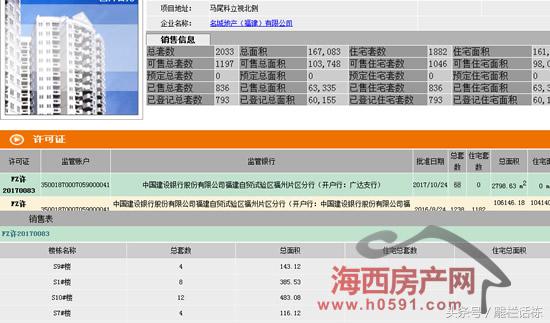 福州马尾三个楼盘164套房源取得预售许可但住宅仅有28套