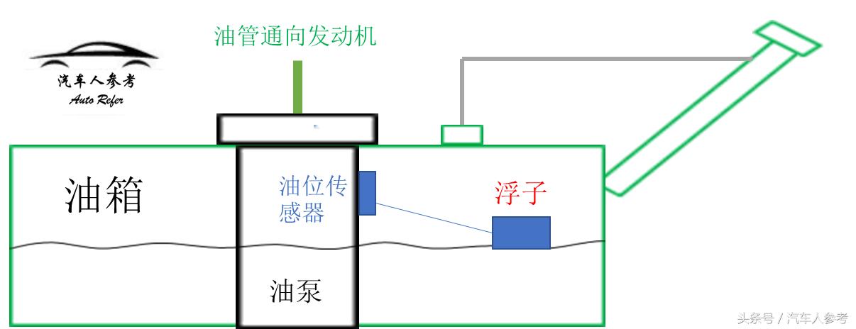 油表油量显示是否标准,油箱剩余油量如何判断