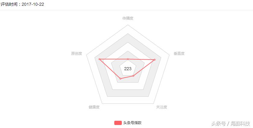 头条号新手期必须每天更新视频吗,怎么度过头条号新手期