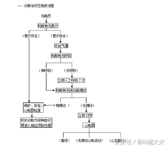 急救药物速记视频,急救药品速记技巧作用