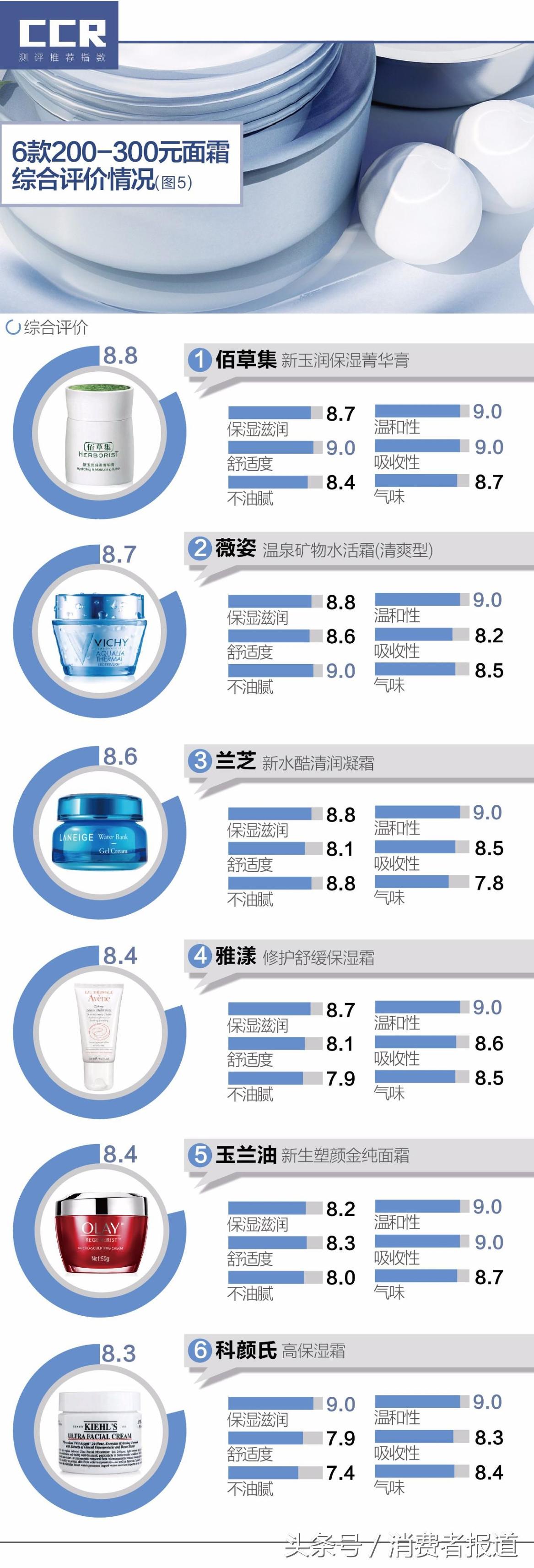 2.7万条消费者评论数据告诉你,三百元内的面霜,哪款最值得买!
