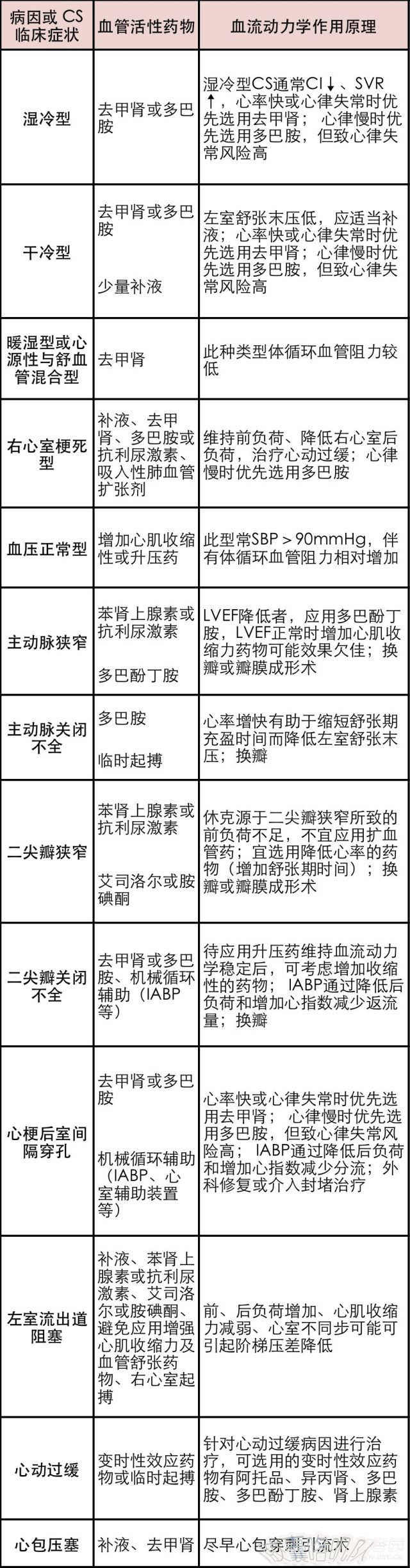 心源性休克为什么不能用肾上腺素,心源性休克处理流程