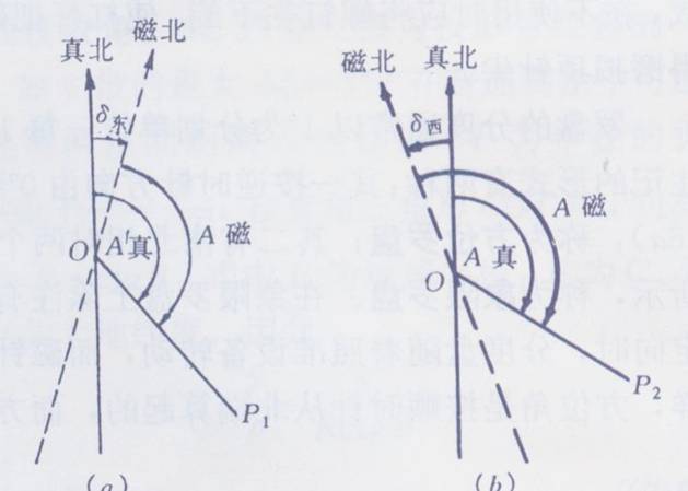 地质罗盘怎么使用及野外实地讲解,地质罗盘磁角校正使用方法