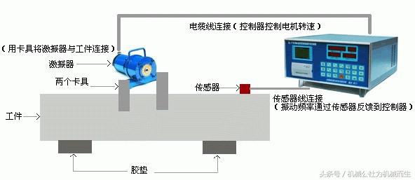 气动振动装置,气动激振器应用