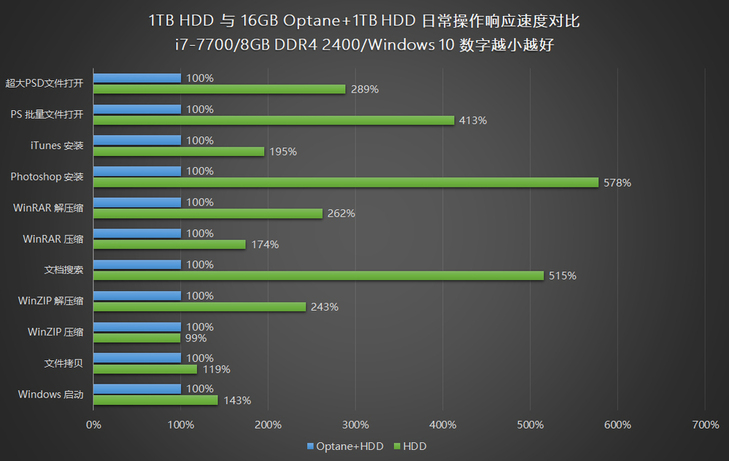 英特尔optane932gbhdd,optane可以搭配固态硬盘吗