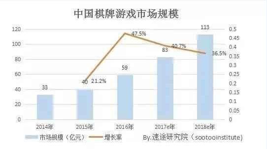 可以进的棋牌游戏,棋牌游戏现状