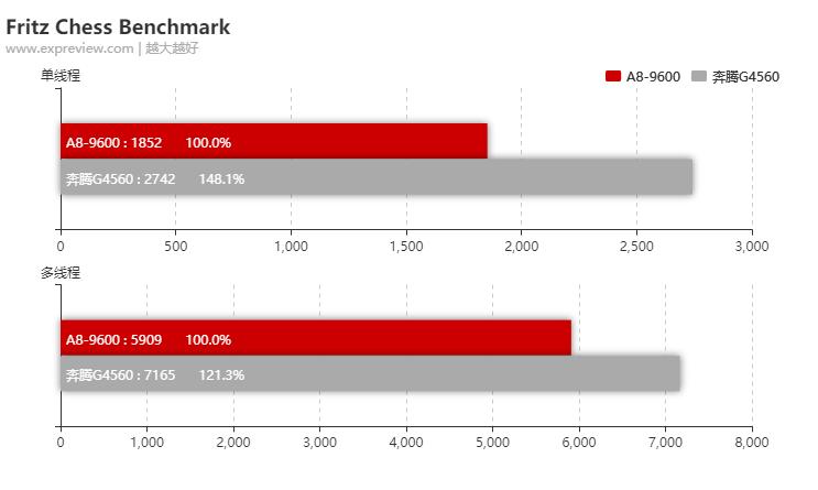 amda8-9600相当于什么水平,amda8-6500bapu怎么样