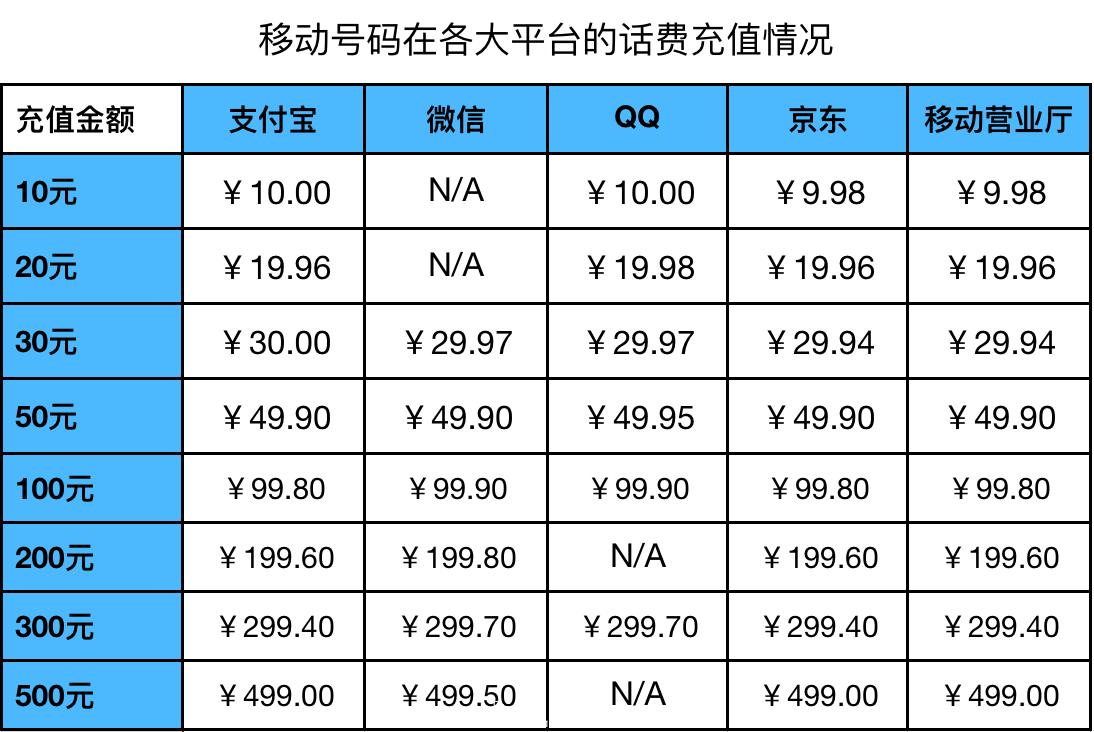 用什么充话费比较省钱,什么平台充话费优惠力度大些