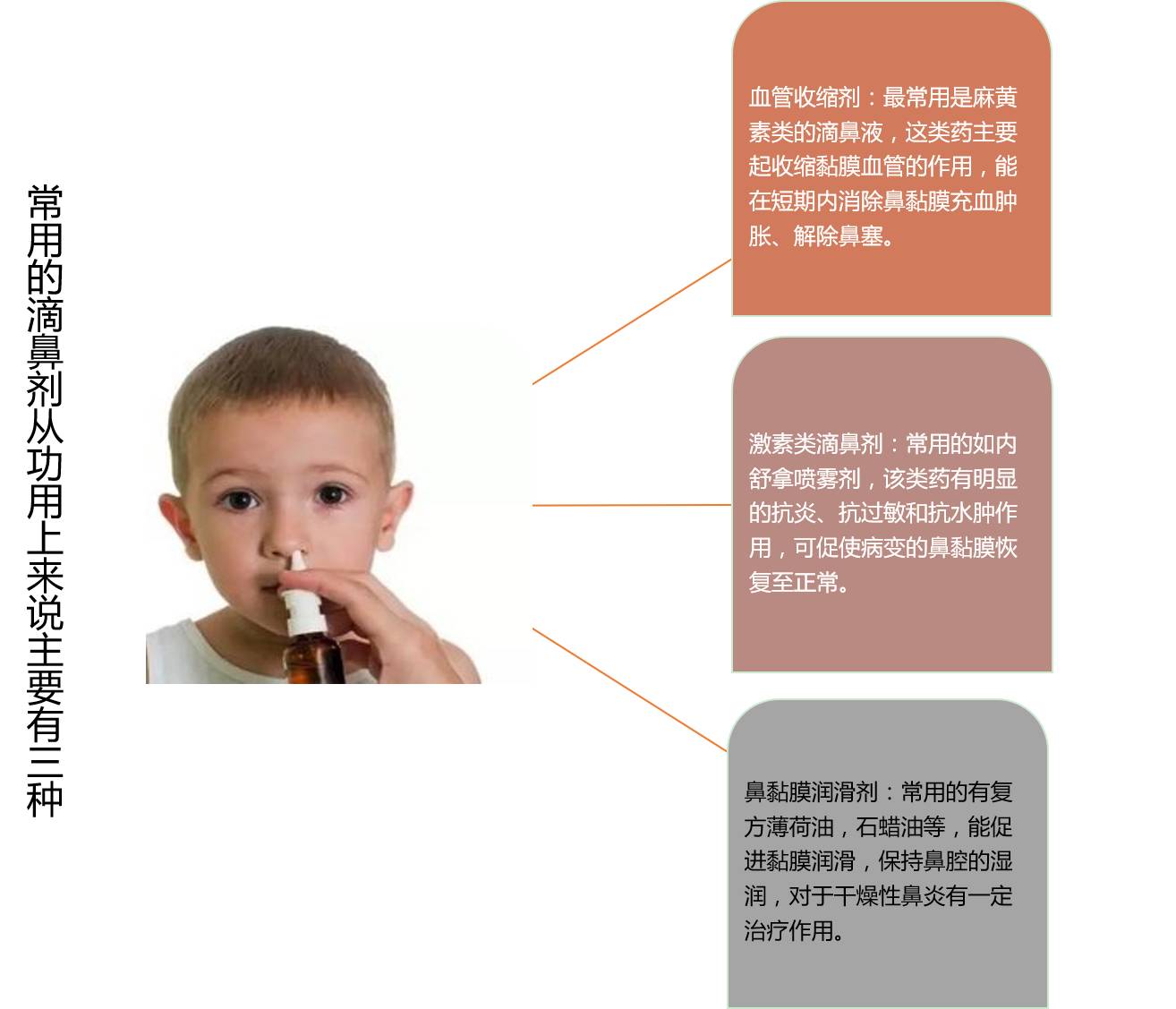 滴滴滴!通通通!BUT,操作不当,只会给鼻子“添堵”好伐?!