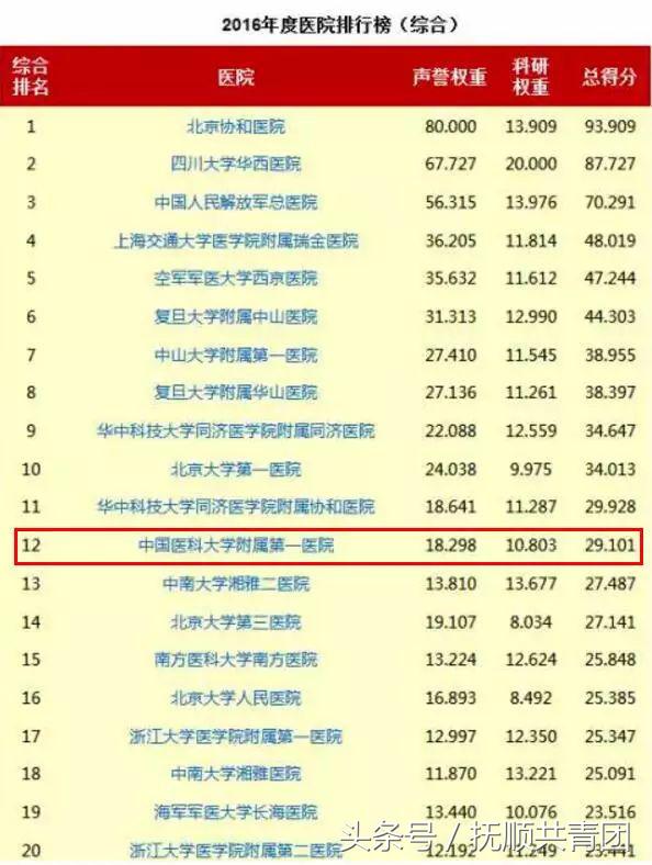 辽宁最好的医院排名前十名,辽宁省前三甲医院