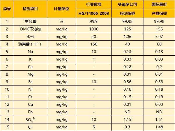 多氟多“双釜法”合成工艺如何实现晶体六氟磷酸锂产业化?