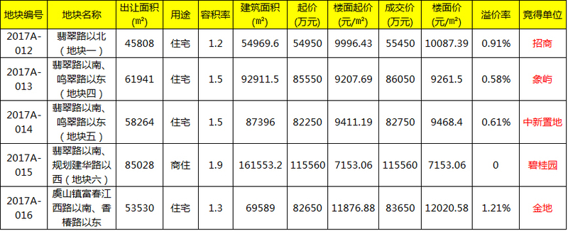 常熟最新土拍消息,苏州太仓6宗宅地39.6亿元成交