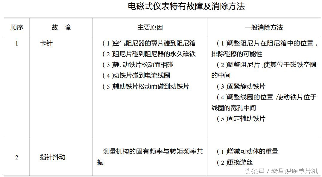 电工仪表测线路故障,电工知识万用表查故障