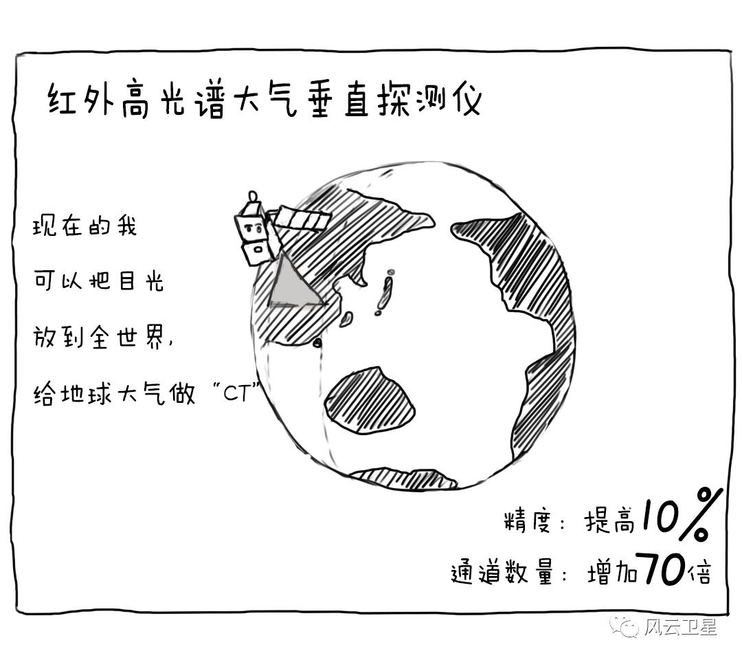 风云三号d星新增的仪器,风云三号c星