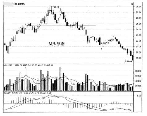 期货k线图组合入门基础知识,期货m头