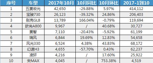 冠众汽车价格查询,2022年各个车型销量排行榜