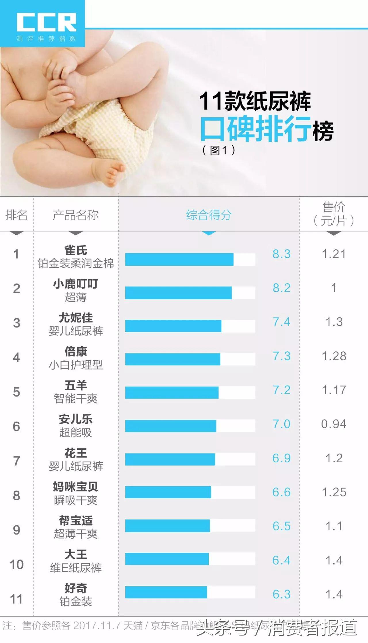 帮宝适婴儿纸尿裤推荐排行榜,口碑最好的十大纸尿裤评测帮宝适