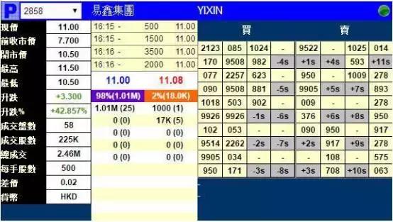 腾讯“干儿子”易鑫集团今日上市开盘大涨30%巨头布局汽车金融