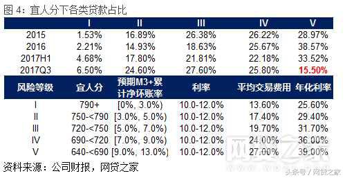 宜人贷2019年业绩,宜人贷目前正常回款吗