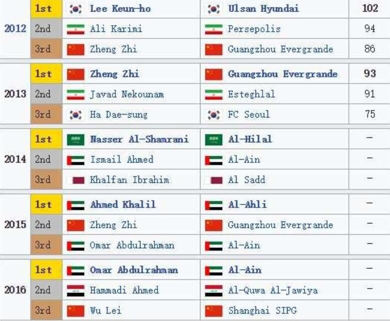 中国足球队郑智武磊,郑智亚洲足球先生颁奖