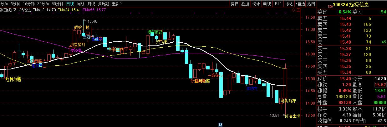 135指标战法,通达信4.0战法