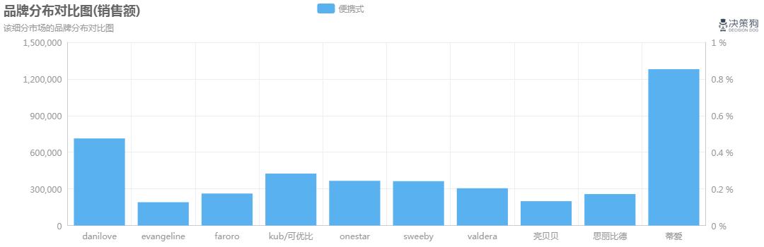 便携式婴儿床/儿童床行业大数据分析报告:妈妈放心之选|决策狗