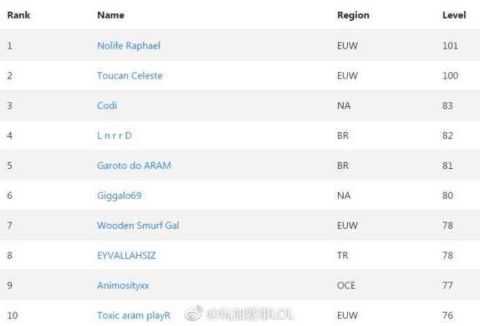 lol2024年快速升级30级方法,lol狂欢冲级