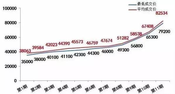 深圳11月竞价结果,深圳11月车牌竞价结果