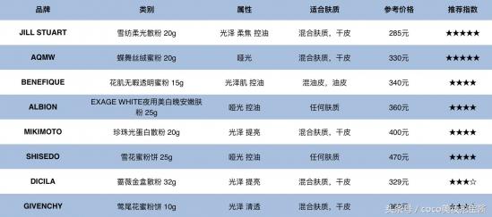 什么牌子定妆散粉好用排行榜,定妆散粉哪个牌子最好用
