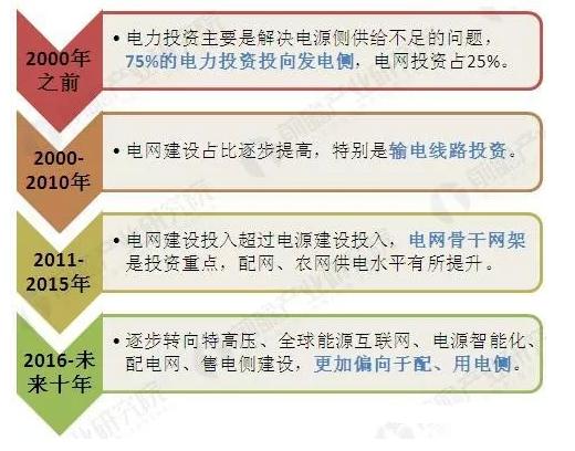 售电行业竞争格局,中国售电公司发展趋势分析