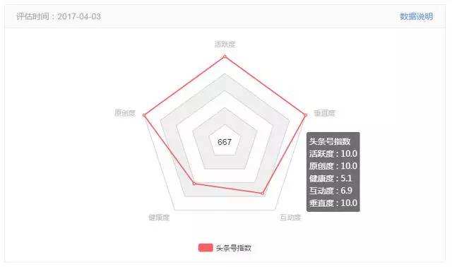 新手做的头条号哪个领域最赚钱,头条号如何快速的结束新手期