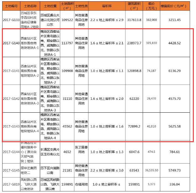 济南2022集中供地清单西客站片区 (济南西客站的楼盘有哪些在售)