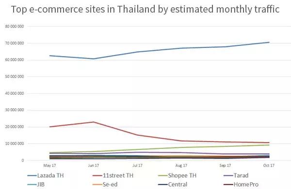 泰国十大电商网站：Lazada每月流量超过7000万