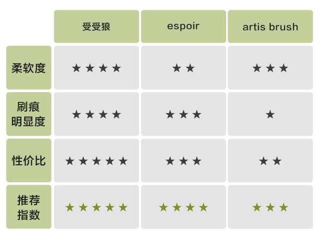 一支不到17元的粉底液,最新推荐值得入手的粉底刷