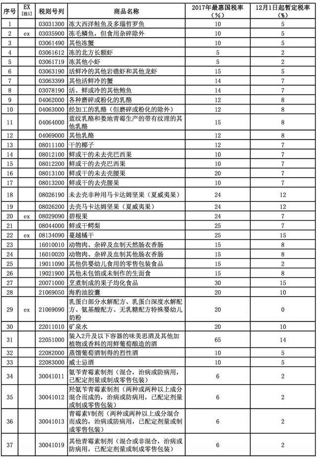 中国进口产品关税税率,进口消费品降关税政策