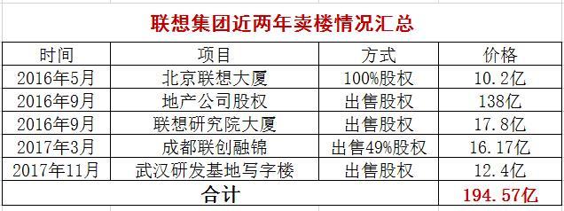 联想开发的写字楼出租还是出售,联想进入商业地产