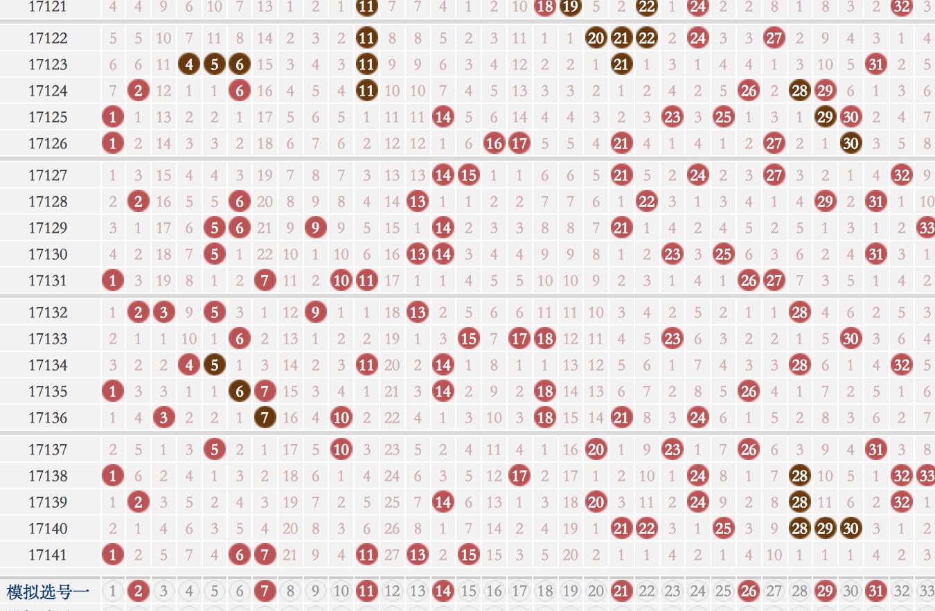 双色球17142期，4个规律只要出一个就能中大奖，期待今晚可以中奖