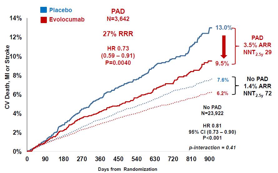 「AHA2017」FOURIER分析：PCSK9*制剂抑**治疗，既往心梗、外周动脉疾病患者获益更多