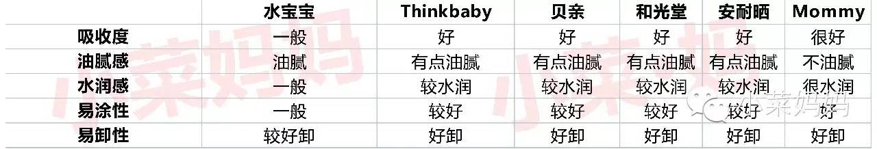 热门防晒霜合集你的防晒上榜没,便宜防晒效果又好的防晒霜