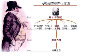 最有钱的家族罗斯柴尔德,罗斯柴尔德家族与美国十大财团