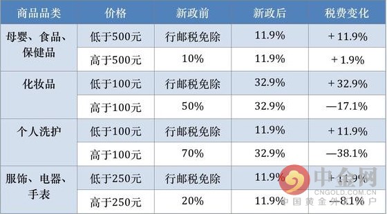 海淘新政策出台了吗,海淘关税税率表