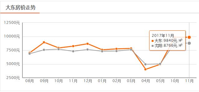 沈阳2011年房价,沈阳房价2024年最新房价对比