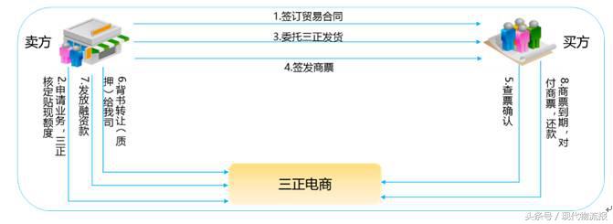 电商供应链金融平台管理系统,b2b电商平台的供应链金融特点