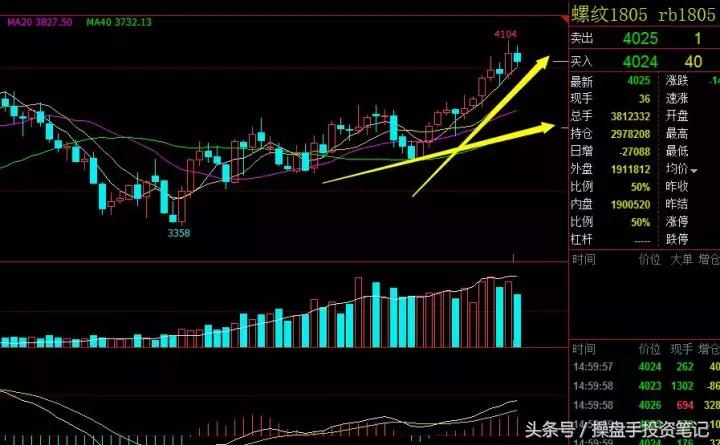 期货策略早盘分析,期货日内波段95%准确率主图公式