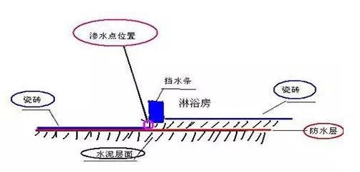 卫生间铺过砖漏水,卫生间贴了瓷砖漏水怎么处理