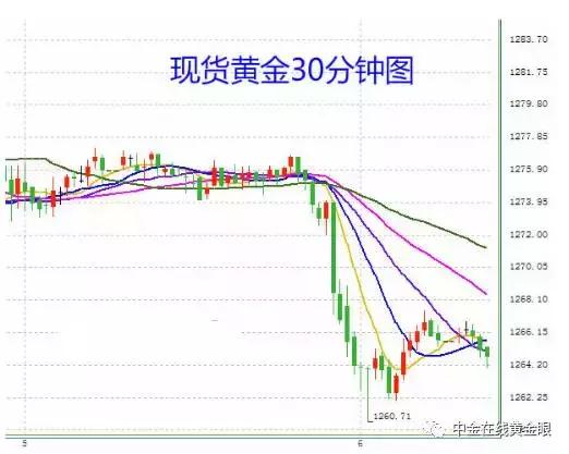 黄金短线下挫20美元,惊奇现状