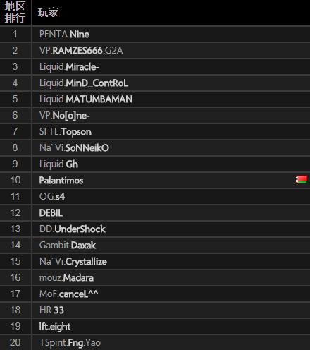 DOTA2各区服天梯前20新人Nine力压VP与液体