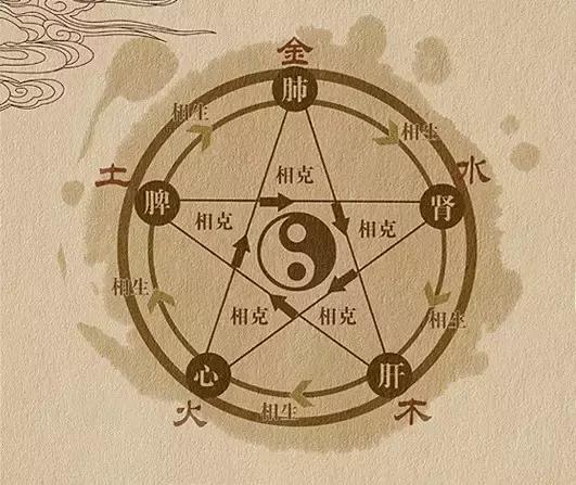 中医五行学金木水火土相生和相克,易经五行知识之金木水火土