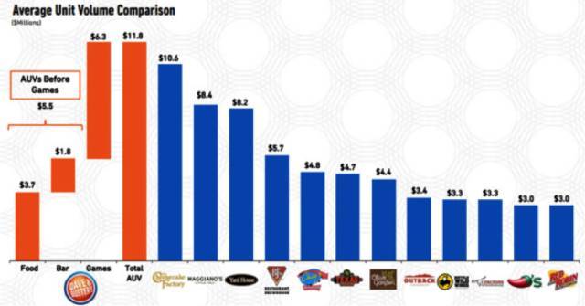 餐厅+酒吧+游戏厅+赛事直播,这家混搭餐厅“疯赚”背后的逻辑