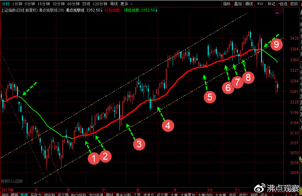 股票画趋势线如何具体才能画出来,股市上升或下降通道线如何画
